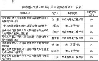 我校在2013年國家自然科學(xué)基金項目中斬獲優(yōu)異成績 科研發(fā)展邁上新臺階